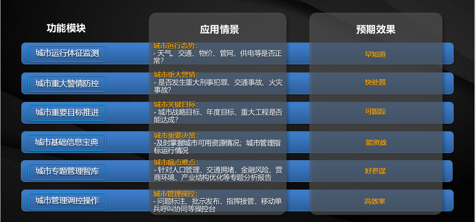 城市领导驾驶舱“六大场景应用”构建政府治理决策新模式.png